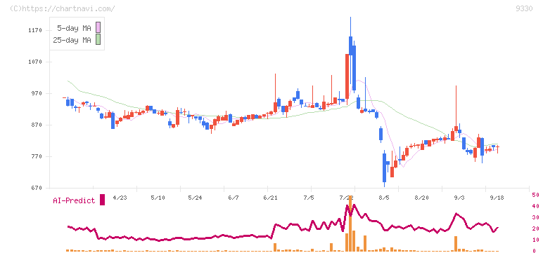 揚羽(9330)の日足チャート