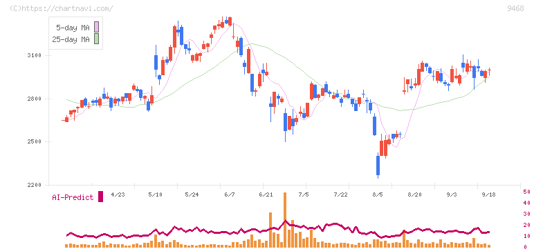 ＫＡＤＯＫＡＷＡ(9468)の日足チャート