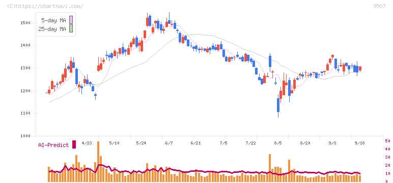 四国電力(9507)の日足チャート