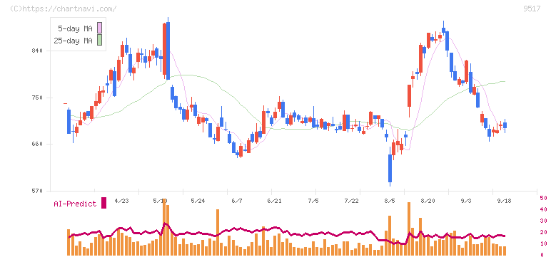 イーレックス(9517)の日足チャート