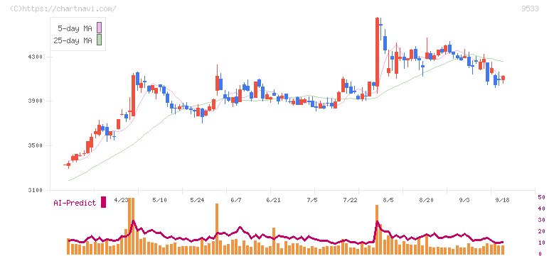 東邦ガス(9533)の日足チャート