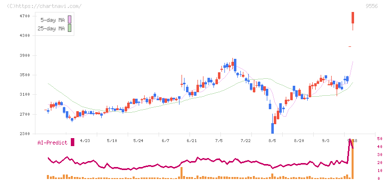 ＩＮＴＬＯＯＰ(9556)の日足チャート