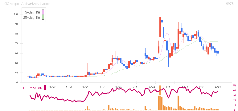 文教堂グループホールディングス(9978)の日足チャート