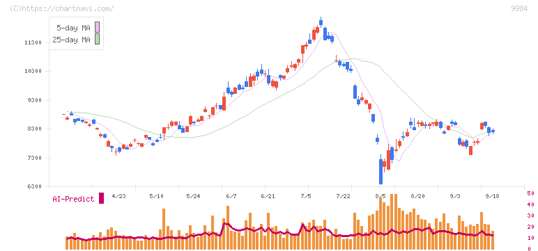 ソフトバンクグループ(9984)の日足チャート