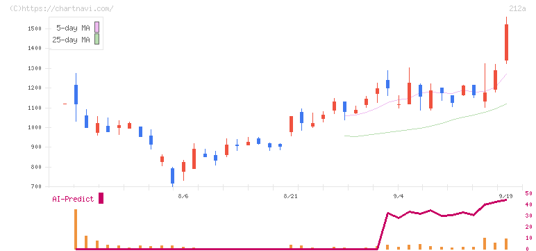 フィットイージー(212A)の日足チャート
