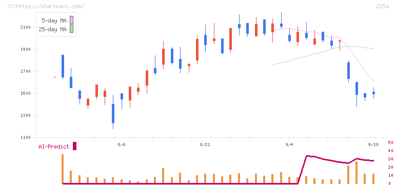 タイミー(215A)の日足チャート