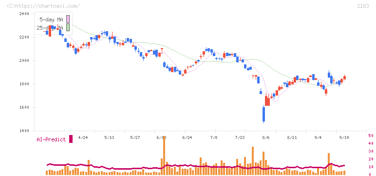 アルトナー(2163)の日足チャート