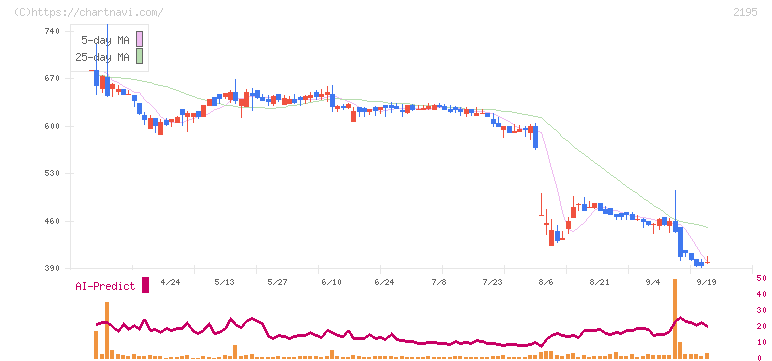 アミタホールディングス(2195)の日足チャート