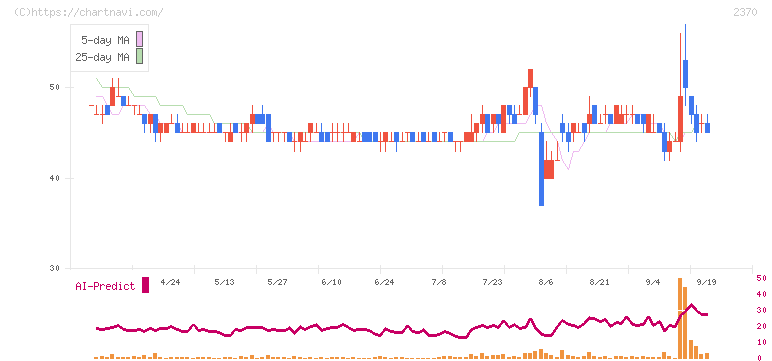 メディネット(2370)の日足チャート