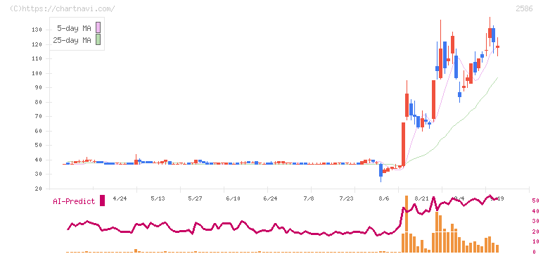 フルッタフルッタ(2586)の日足チャート