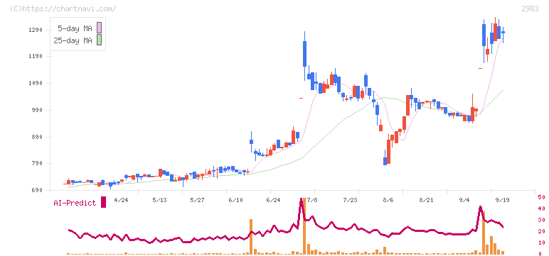 アールプランナー(2983)の日足チャート