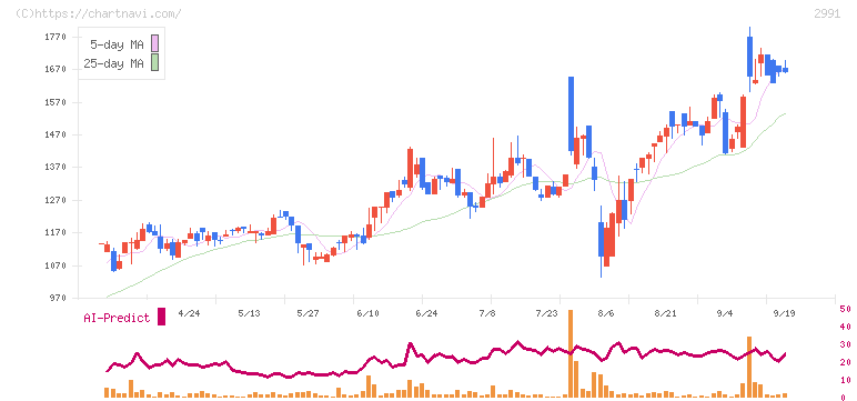 ランドネット(2991)の日足チャート