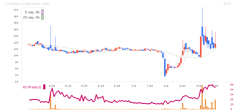 ジェリービーンズグループ(3070)の日足チャート