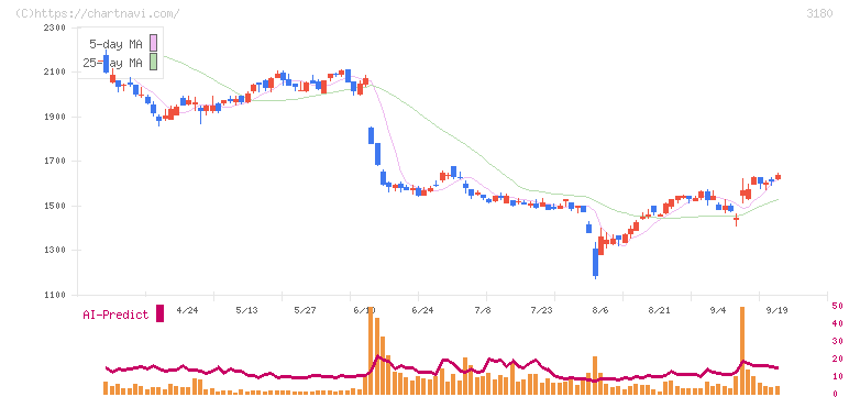 ビューティガレージ(3180)の日足チャート