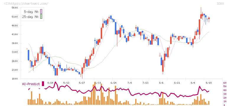 エスポア(3260)の日足チャート