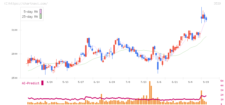 ＪＭホールディングス(3539)の日足チャート