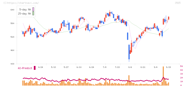 アセンテック(3565)の日足チャート