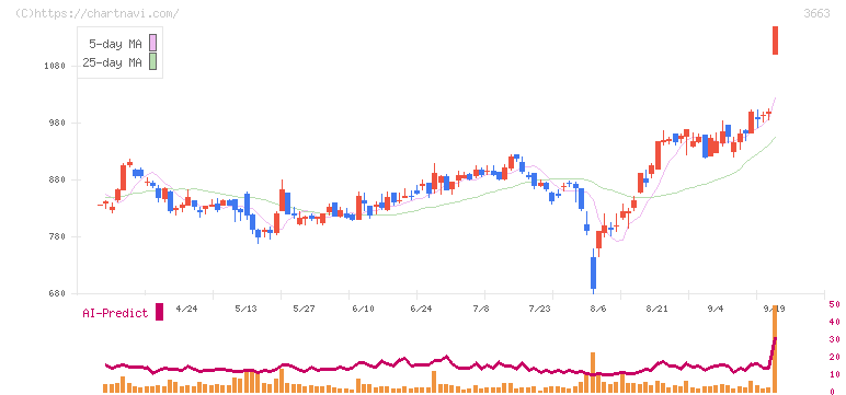 セルシス(3663)の日足チャート
