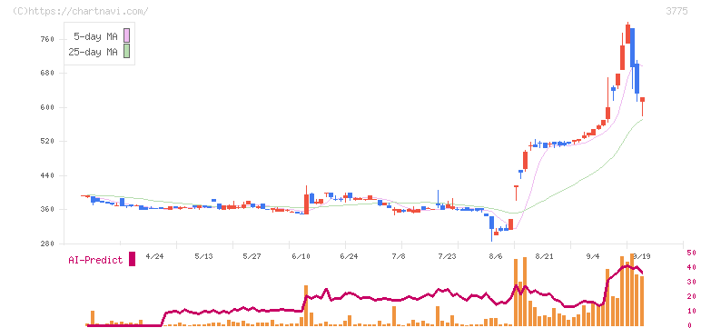ガイアックス(3775)の日足チャート