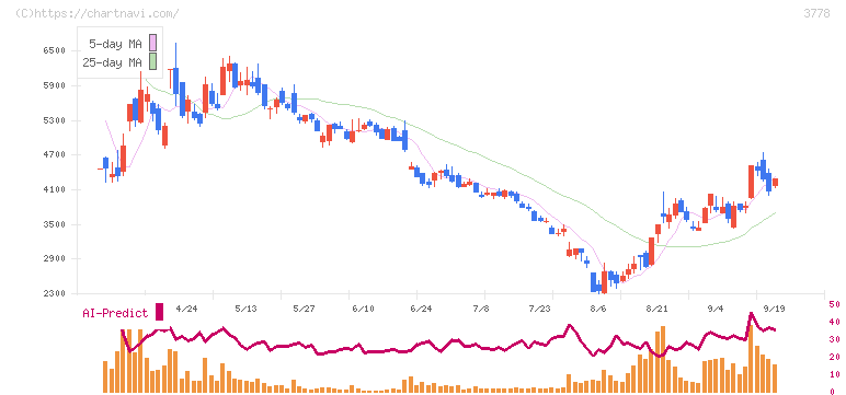 さくらインターネット(3778)の日足チャート