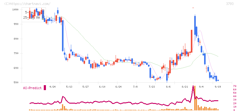 ドリコム(3793)の日足チャート