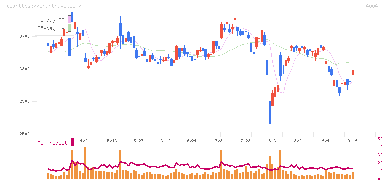 レゾナック・ホールディングス(4004)の日足チャート