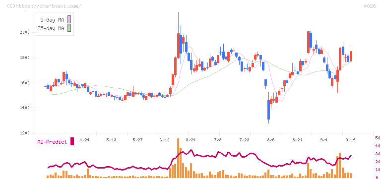 神島化学工業(4026)の日足チャート