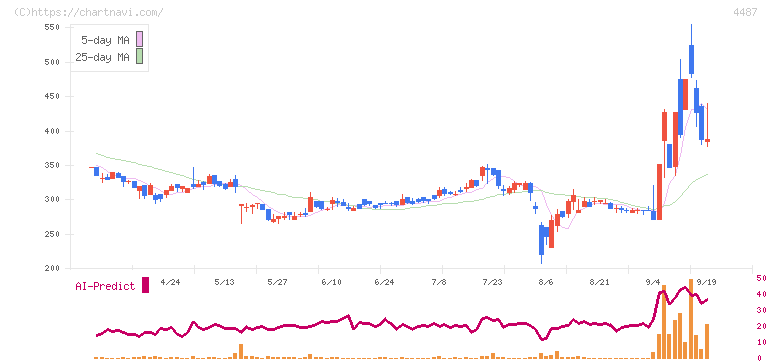 スペースマーケット(4487)の日足チャート