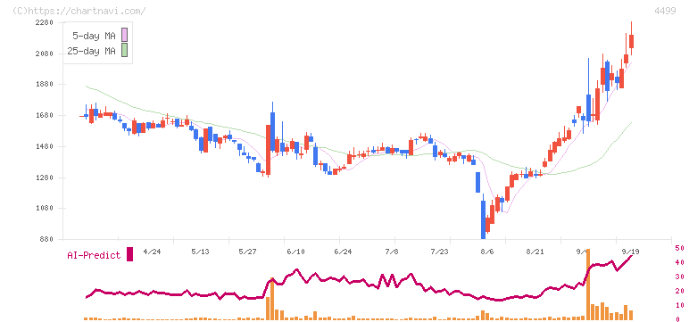 Ｓｐｅｅｅ(4499)の日足チャート
