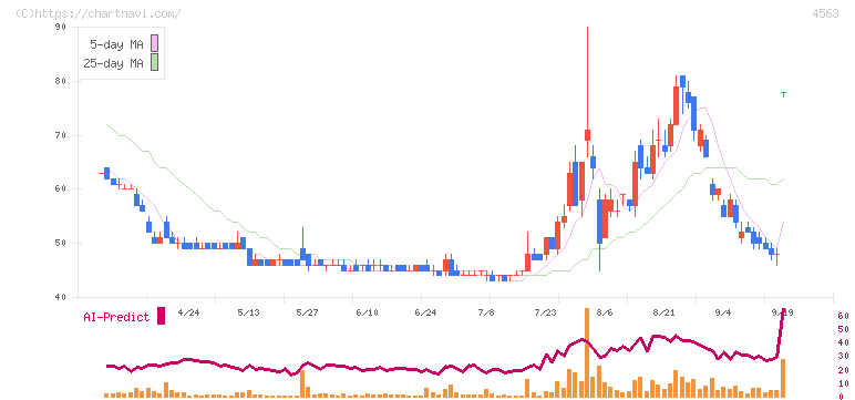 アンジェス(4563)の日足チャート