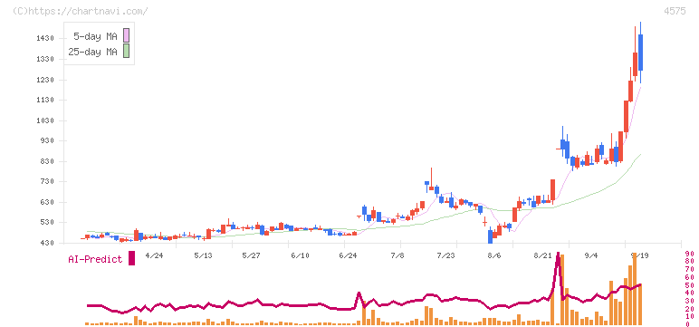 キャンバス(4575)の日足チャート