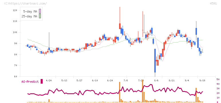 リボミック(4591)の日足チャート
