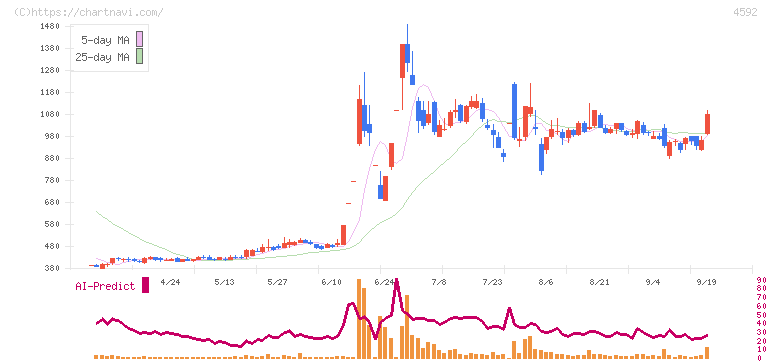 サンバイオ(4592)の日足チャート