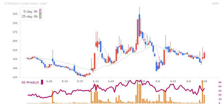 ノイルイミューン・バイオテック(4893)の日足チャート
