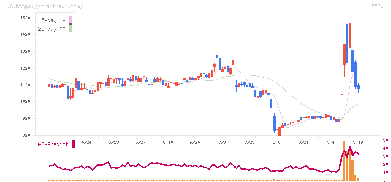 プロディライト(5580)の日足チャート