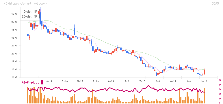 ＱＰＳ研究所(5595)の日足チャート