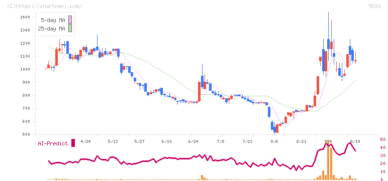 雨風太陽(5616)の日足チャート