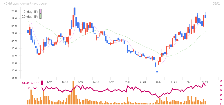ｙｕｔｏｒｉ(5892)の日足チャート