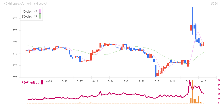 ＭＲＴ(6034)の日足チャート