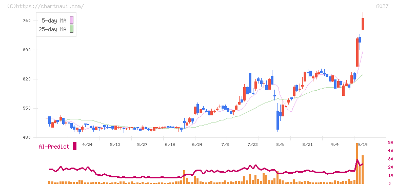 ファーストロジック(6037)の日足チャート