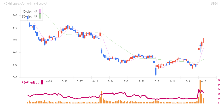 鎌倉新書(6184)の日足チャート