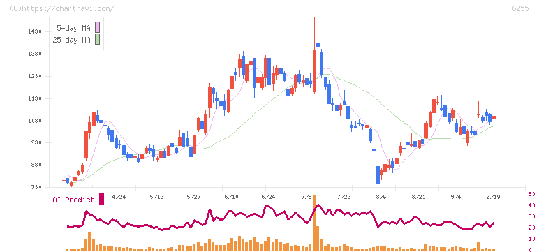 エヌ・ピー・シー(6255)の日足チャート