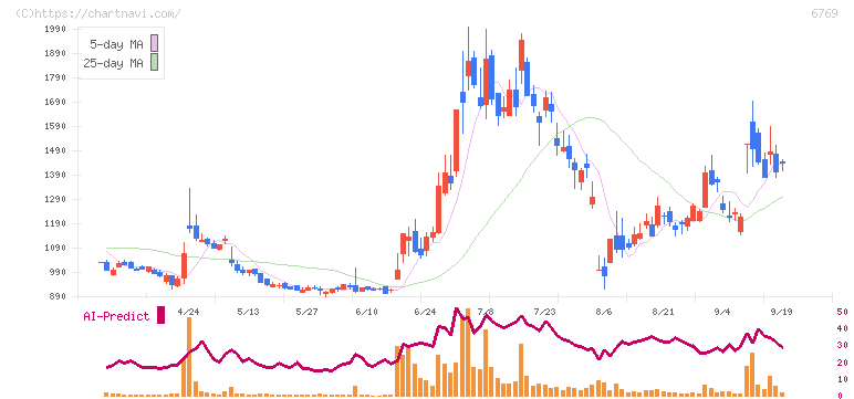 ザインエレクトロニクス(6769)の日足チャート