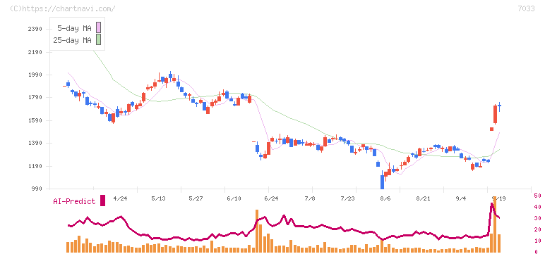 マネジメントソリューションズ(7033)の日足チャート