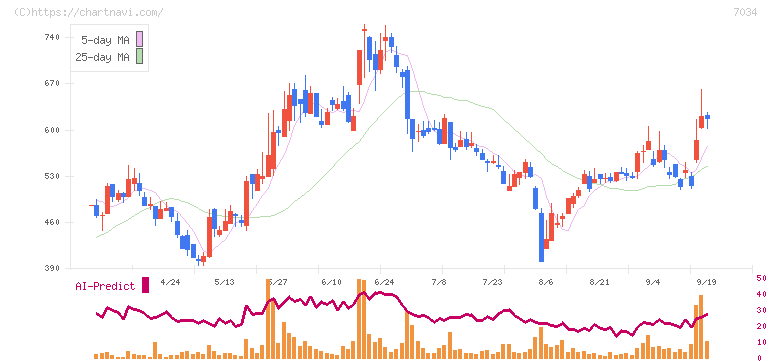 プロレド・パートナーズ(7034)の日足チャート