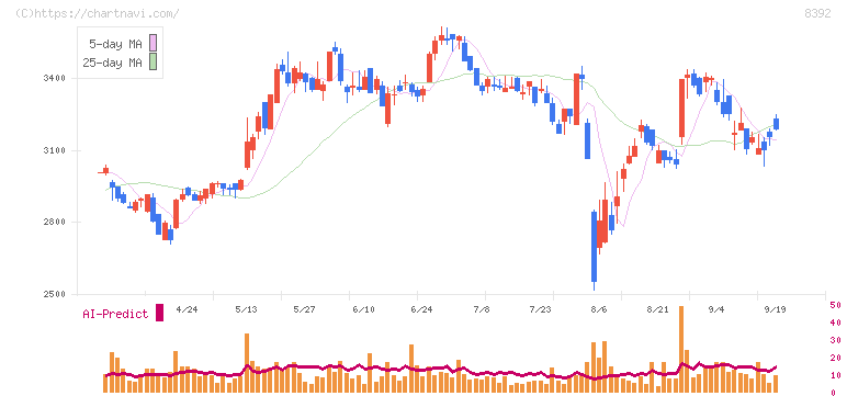 大分銀行(8392)の日足チャート