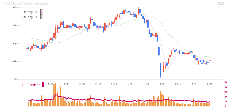 水戸証券(8622)の日足チャート