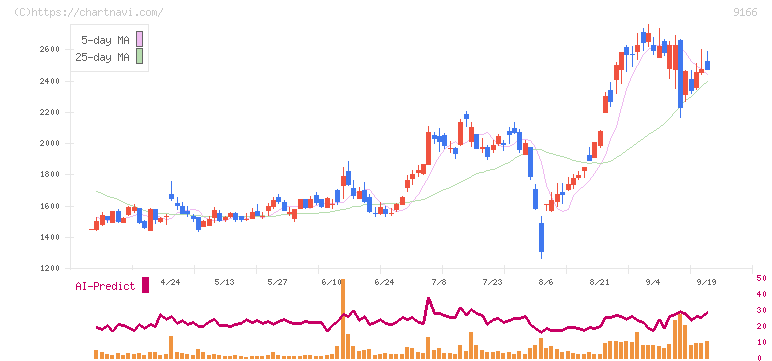 ＧＥＮＤＡ(9166)の日足チャート