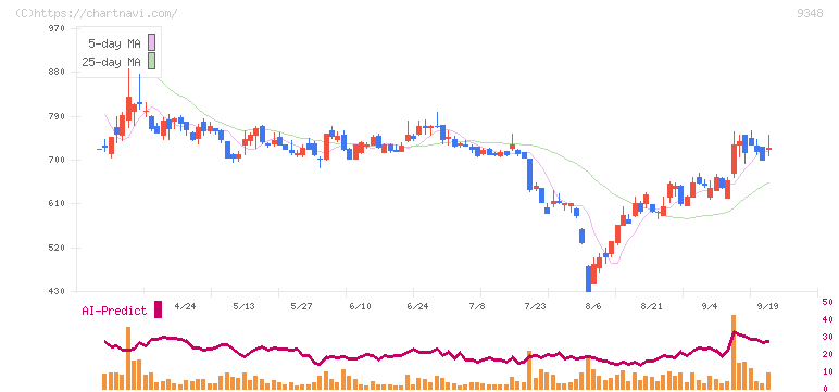 ｉｓｐａｃｅ(9348)の日足チャート