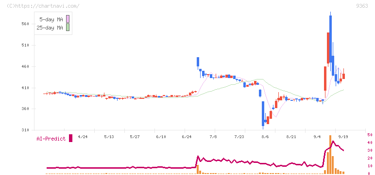 大運(9363)の日足チャート